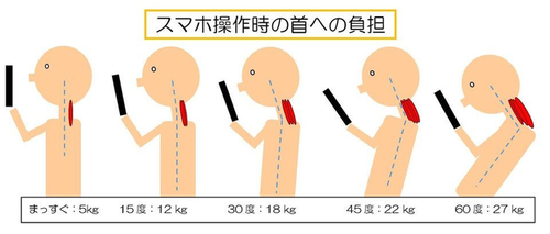 スマホ操作での首にかかる負担　図