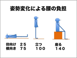 姿勢による負担のかかり方　画像