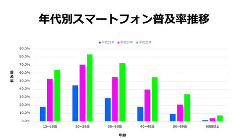 年齢別スマートフォン普及率　グラフ