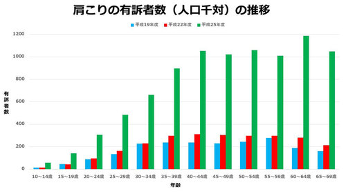 肩こり増加率　グラフ