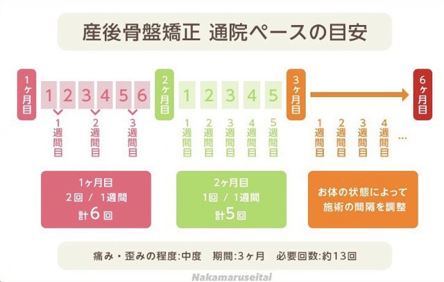 産後の通院間隔　図