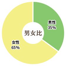 洛西口、桂川の整体院男女比