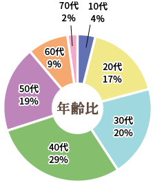 洛西口、桂川の整体院年齢比