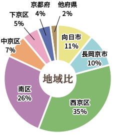 洛西口、桂川の整体院地域比