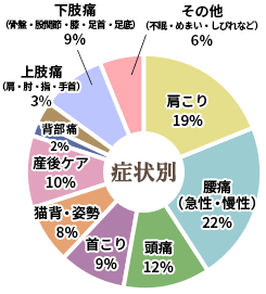 洛西口、桂川の整体院症状別